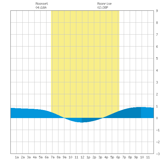 Point Barrow tide chart for Tuesday, February 23, 2021