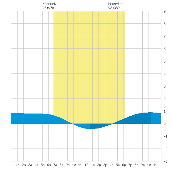 Point Barrow tide chart for Wednesday, February 24, 2021
