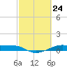 Point Barrow tide chart for Wednesday, February 24, 2021