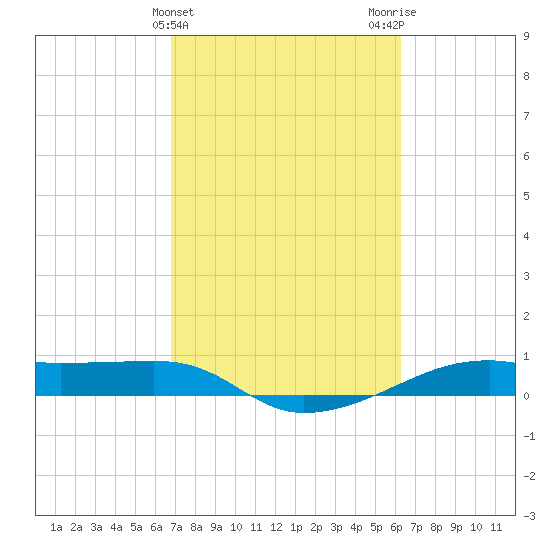 Point Barrow tide chart for Thursday, February 25, 2021