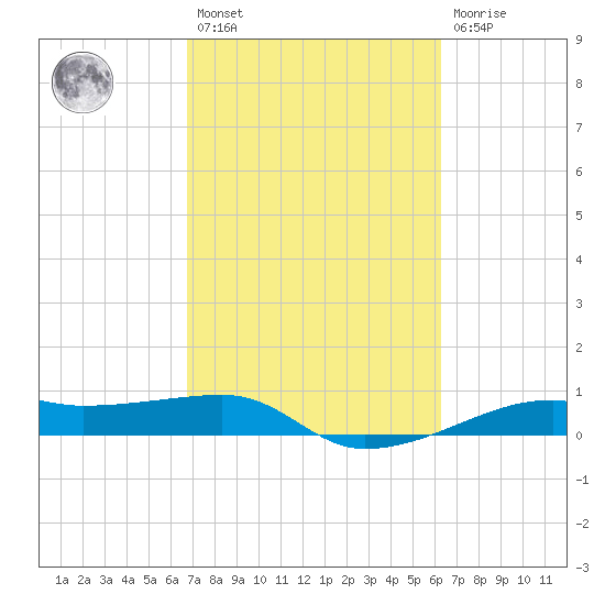 Point Barrow tide chart for Saturday, February 27, 2021
