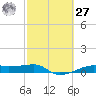 Point Barrow tide chart for Saturday, February 27, 2021