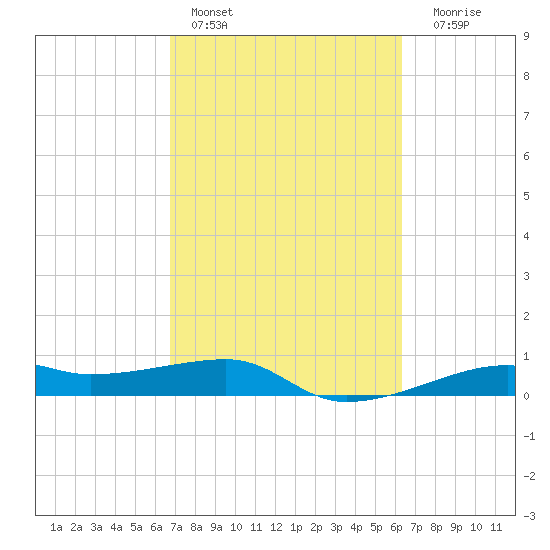 Point Barrow tide chart for Sunday, February 28, 2021