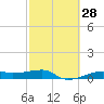 Point Barrow tide chart for Sunday, February 28, 2021