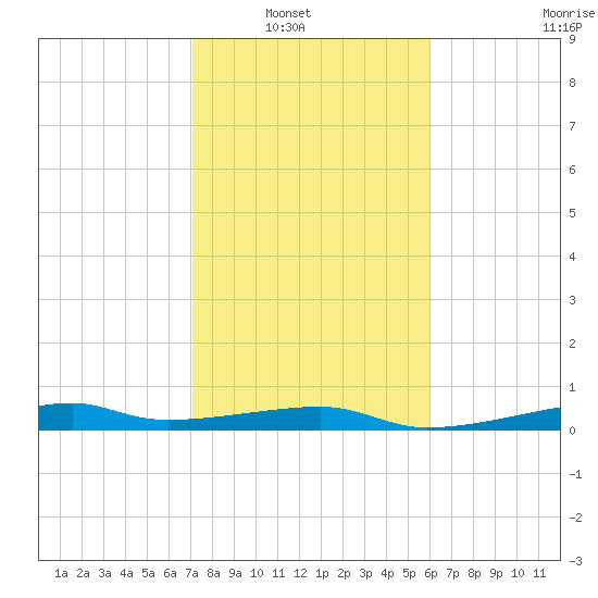 Point Barrow tide chart for Tuesday, February 2, 2021