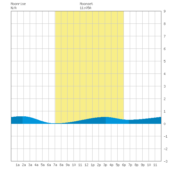 Point Barrow tide chart for Wednesday, February 3, 2021