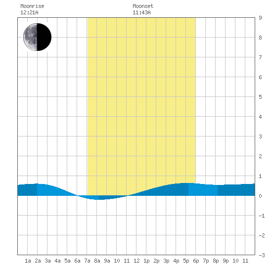 Point Barrow tide chart for Thursday, February 4, 2021