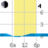 Point Barrow tide chart for Thursday, February 4, 2021
