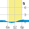 Point Barrow tide chart for Friday, February 5, 2021