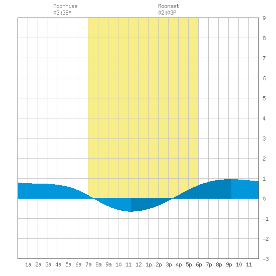 Point Barrow tide chart for Sunday, February 7, 2021