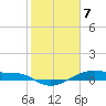 Point Barrow tide chart for Sunday, February 7, 2021