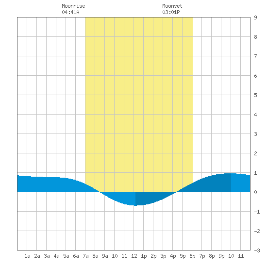 Point Barrow tide chart for Monday, February 8, 2021