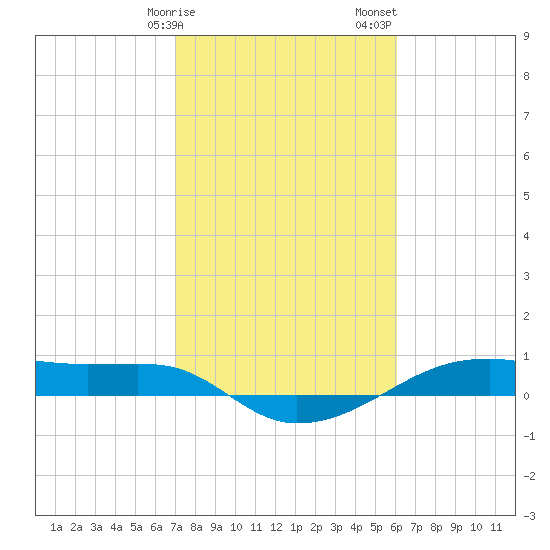 Point Barrow tide chart for Tuesday, February 9, 2021
