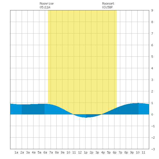 Point Barrow tide chart for Wednesday, March 10, 2021