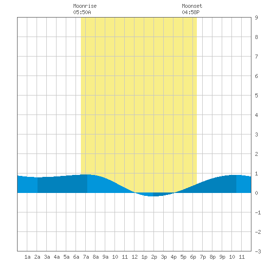 Point Barrow tide chart for Thursday, March 11, 2021