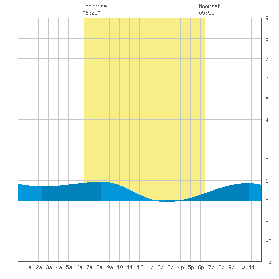 Point Barrow tide chart for Friday, March 12, 2021