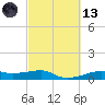 Point Barrow tide chart for Saturday, March 13, 2021