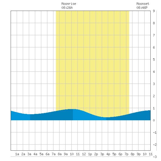 Point Barrow tide chart for Sunday, March 14, 2021