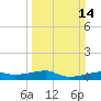 Point Barrow tide chart for Sunday, March 14, 2021