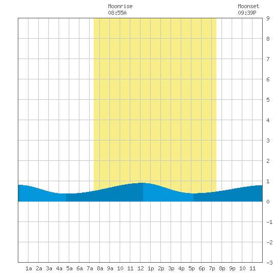 Point Barrow tide chart for Monday, March 15, 2021
