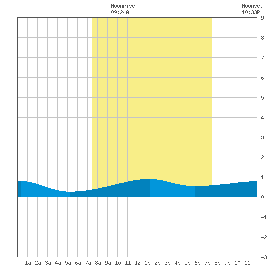 Point Barrow tide chart for Tuesday, March 16, 2021