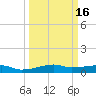 Point Barrow tide chart for Tuesday, March 16, 2021