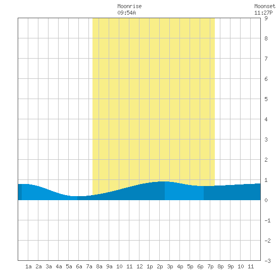 Point Barrow tide chart for Wednesday, March 17, 2021