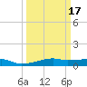 Point Barrow tide chart for Wednesday, March 17, 2021