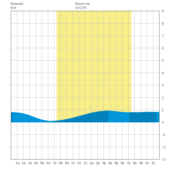 Point Barrow tide chart for Thursday, March 18, 2021