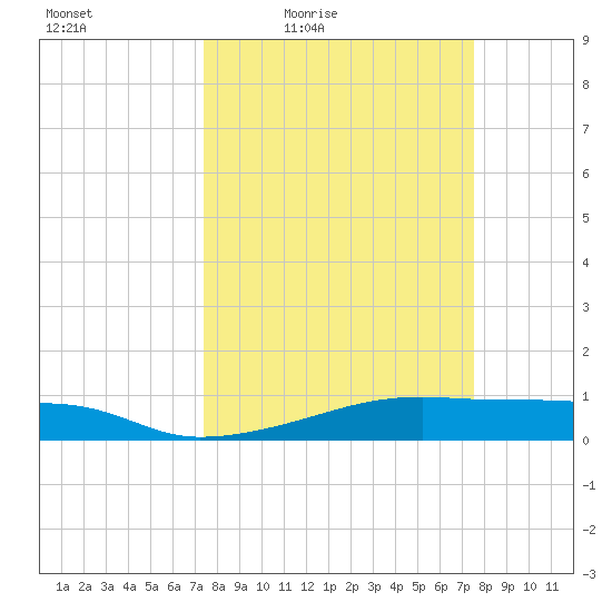 Point Barrow tide chart for Friday, March 19, 2021