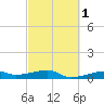 Point Barrow tide chart for Monday, March 1, 2021