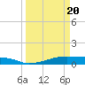 Point Barrow tide chart for Saturday, March 20, 2021