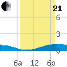 Point Barrow tide chart for Sunday, March 21, 2021