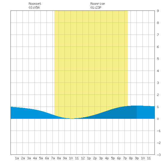 Point Barrow tide chart for Monday, March 22, 2021
