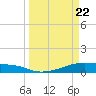 Point Barrow tide chart for Monday, March 22, 2021