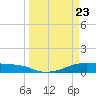 Point Barrow tide chart for Tuesday, March 23, 2021