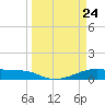 Point Barrow tide chart for Wednesday, March 24, 2021