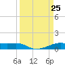 Point Barrow tide chart for Thursday, March 25, 2021