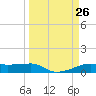 Point Barrow tide chart for Friday, March 26, 2021