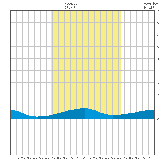 Point Barrow tide chart for Tuesday, March 2, 2021