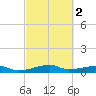 Point Barrow tide chart for Tuesday, March 2, 2021