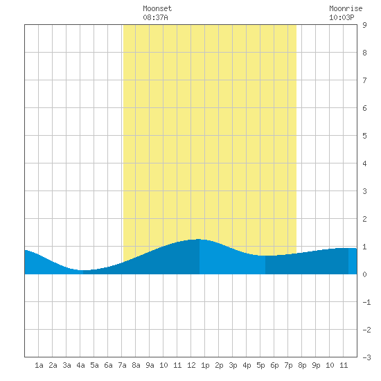 Point Barrow tide chart for Tuesday, March 30, 2021