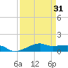 Point Barrow tide chart for Wednesday, March 31, 2021