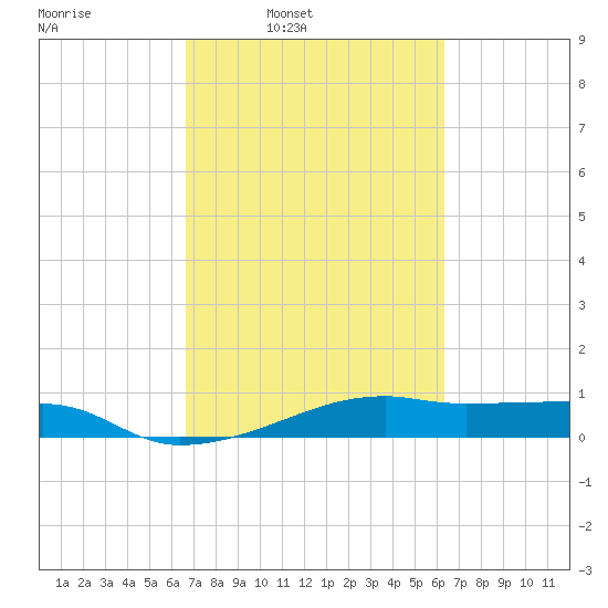 Point Barrow tide chart for Thursday, March 4, 2021