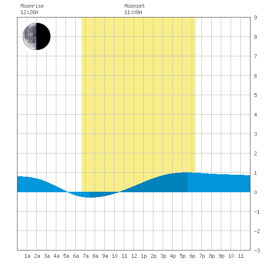 Point Barrow tide chart for Friday, March 5, 2021