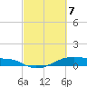 Point Barrow tide chart for Sunday, March 7, 2021