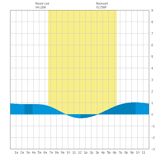 Point Barrow tide chart for Tuesday, March 9, 2021
