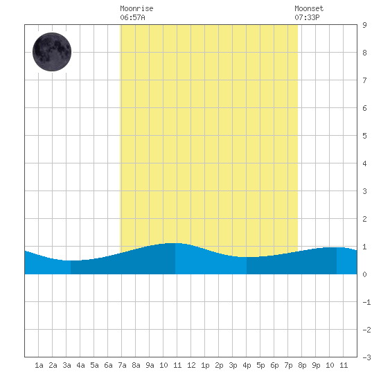 Point Barrow tide chart for Sunday, April 11, 2021