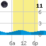 Point Barrow tide chart for Sunday, April 11, 2021