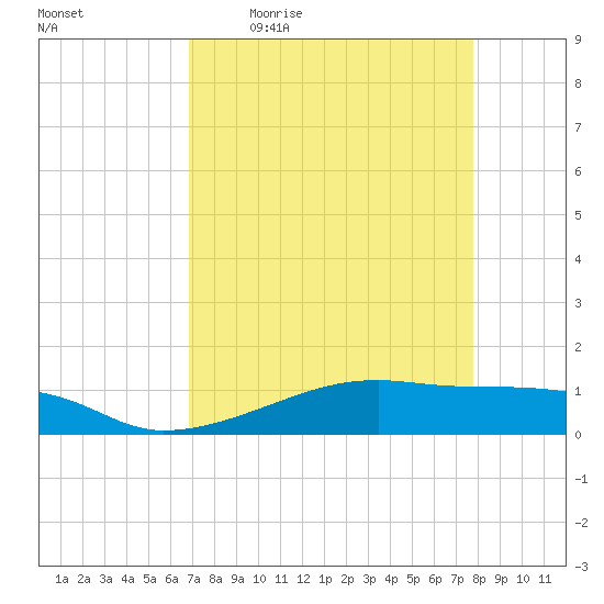 Point Barrow tide chart for Friday, April 16, 2021